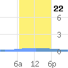 Magueyes Island tide chart for Sunday, December 22, 2024