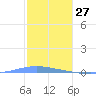 Magueyes Island tide chart for Friday, December 27, 2024