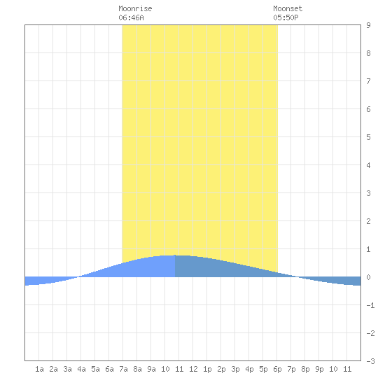 Magueyes Island tide chart for Monday, December 30, 2024