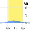 Magueyes Island tide chart for Monday, December 30, 2024