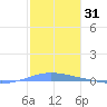 Magueyes Island tide chart for Tuesday, December 31, 2024