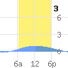 Magueyes Island tide chart for Tuesday, December 3, 2024