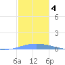 Magueyes Island tide chart for Wednesday, December 4, 2024