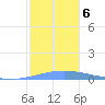 Magueyes Island tide chart for Friday, December 6, 2024