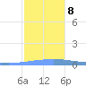 Magueyes Island tide chart for Sunday, December 8, 2024