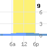 Magueyes Island tide chart for Monday, December 9, 2024
