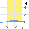 Magueyes Island tide chart for Tuesday, January 14, 2025