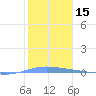 Magueyes Island tide chart for Wednesday, January 15, 2025