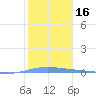 Magueyes Island tide chart for Thursday, January 16, 2025