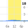 Magueyes Island tide chart for Saturday, January 18, 2025