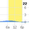 Magueyes Island tide chart for Wednesday, January 22, 2025