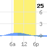 Magueyes Island tide chart for Saturday, January 25, 2025