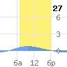 Magueyes Island tide chart for Monday, January 27, 2025
