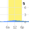 Magueyes Island tide chart for Sunday, January 5, 2025
