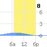 Magueyes Island tide chart for Wednesday, January 8, 2025