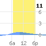 Magueyes Island tide chart for Tuesday, February 11, 2025