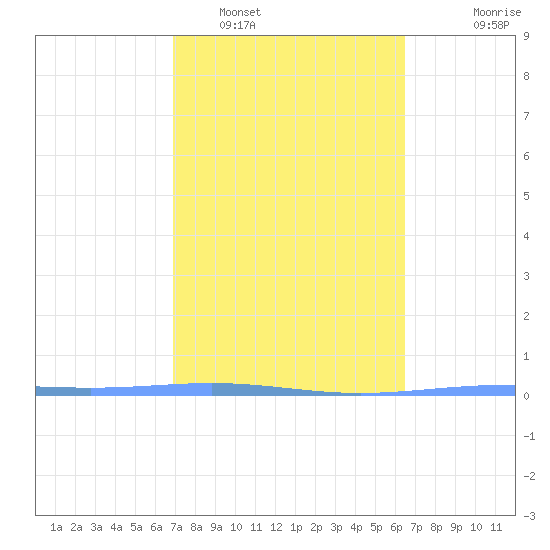 Magueyes Island tide chart for Sunday, February 16, 2025
