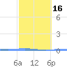 Magueyes Island tide chart for Sunday, February 16, 2025