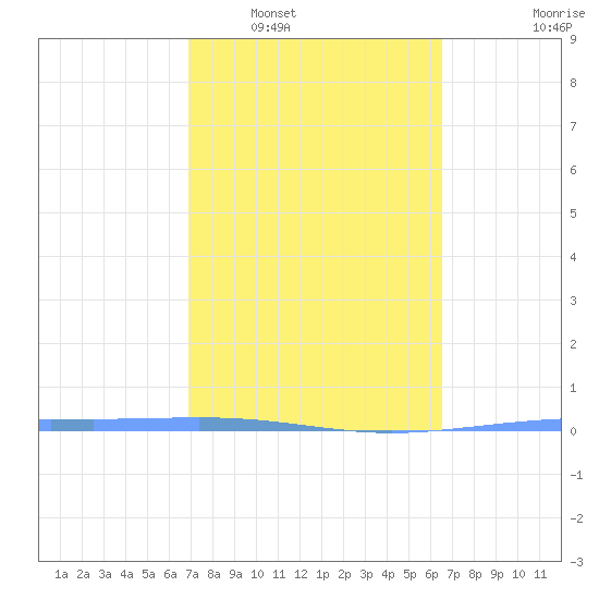 Magueyes Island tide chart for Monday, February 17, 2025