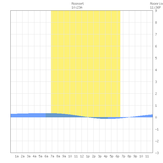 Magueyes Island tide chart for Tuesday, February 18, 2025