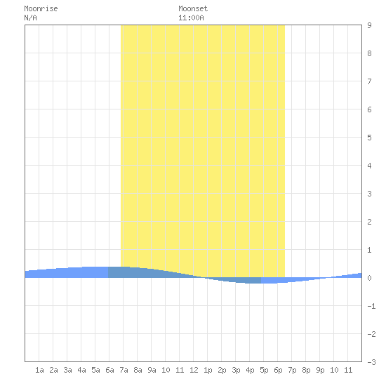 Magueyes Island tide chart for Wednesday, February 19, 2025