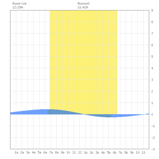 Magueyes Island tide chart for Thursday, February 20, 2025