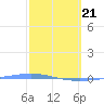 Magueyes Island tide chart for Friday, February 21, 2025