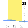 Magueyes Island tide chart for Sunday, February 23, 2025
