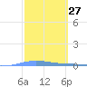 Magueyes Island tide chart for Thursday, February 27, 2025