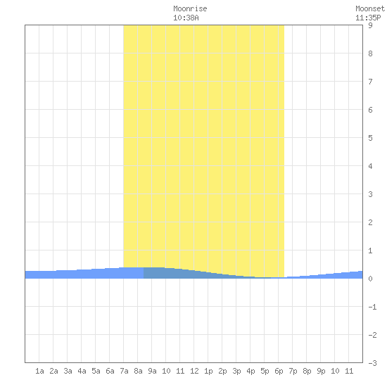 Magueyes Island tide chart for Monday, February 3, 2025