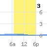 Magueyes Island tide chart for Monday, February 3, 2025