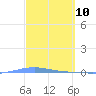 Magueyes Island tide chart for Monday, March 10, 2025