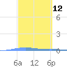 Magueyes Island tide chart for Wednesday, March 12, 2025
