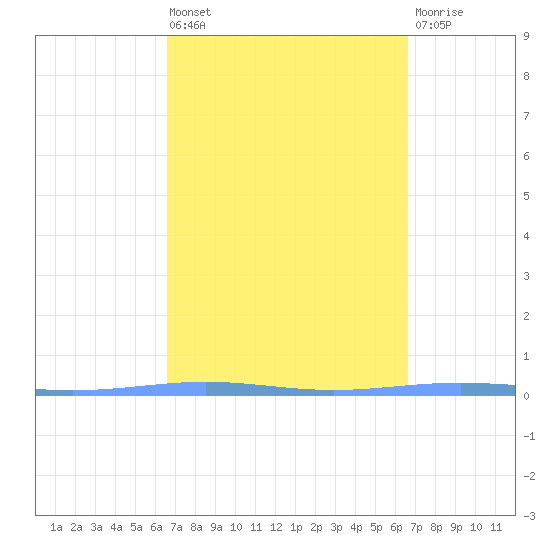 Magueyes Island tide chart for Friday, March 14, 2025