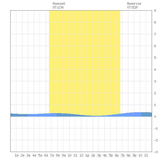 Magueyes Island tide chart for Saturday, March 15, 2025