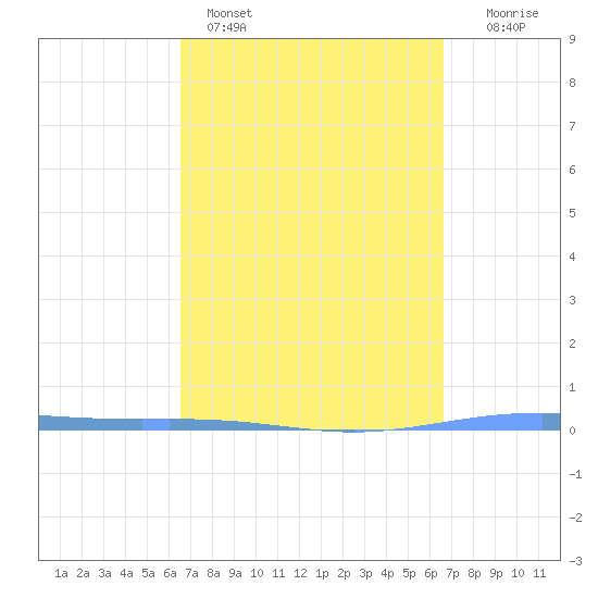 Magueyes Island tide chart for Sunday, March 16, 2025