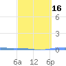 Magueyes Island tide chart for Sunday, March 16, 2025