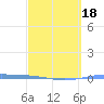 Magueyes Island tide chart for Tuesday, March 18, 2025