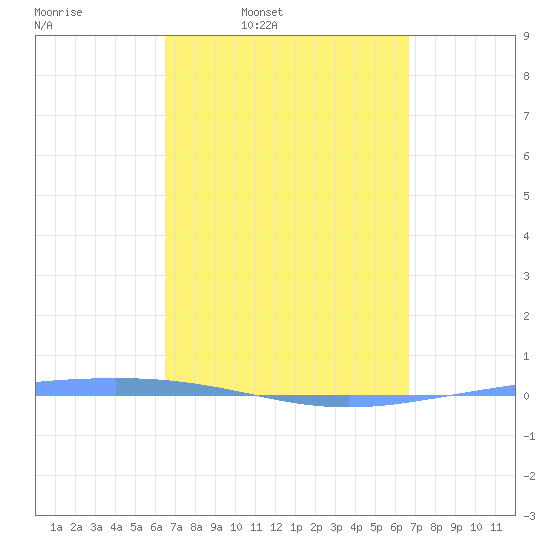 Magueyes Island tide chart for Thursday, March 20, 2025