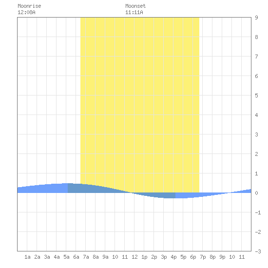 Magueyes Island tide chart for Friday, March 21, 2025