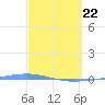 Magueyes Island tide chart for Saturday, March 22, 2025