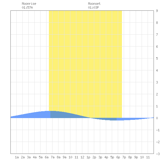 Magueyes Island tide chart for Sunday, March 23, 2025