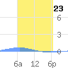 Magueyes Island tide chart for Sunday, March 23, 2025