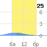 Magueyes Island tide chart for Tuesday, March 25, 2025