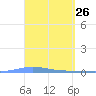 Magueyes Island tide chart for Wednesday, March 26, 2025