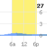 Magueyes Island tide chart for Thursday, March 27, 2025