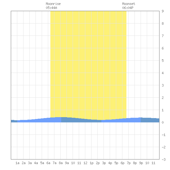 Magueyes Island tide chart for Friday, March 28, 2025
