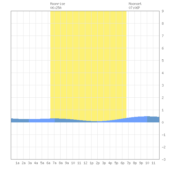 Magueyes Island tide chart for Saturday, March 29, 2025