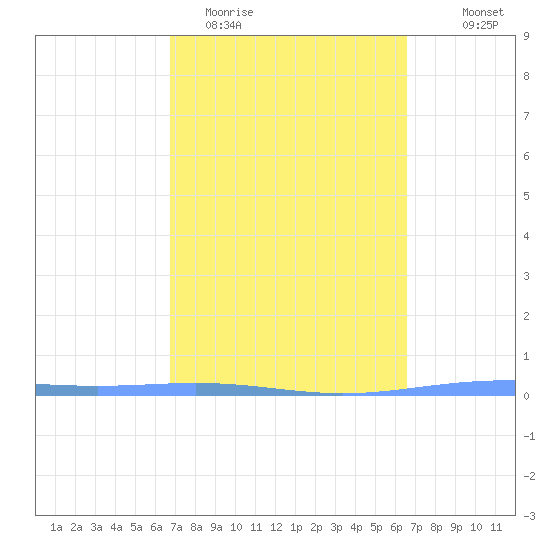 Magueyes Island tide chart for Sunday, March 2, 2025