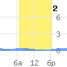 Magueyes Island tide chart for Sunday, March 2, 2025